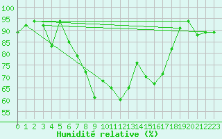 Courbe de l'humidit relative pour Titu