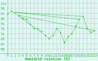 Courbe de l'humidit relative pour Issoire (63)