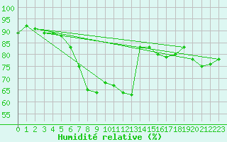 Courbe de l'humidit relative pour Weybourne