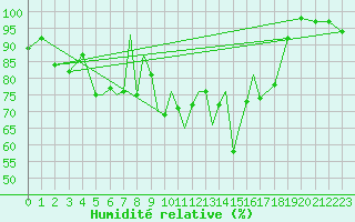 Courbe de l'humidit relative pour Connaught Airport