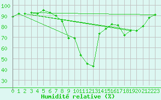 Courbe de l'humidit relative pour Calamocha