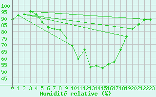Courbe de l'humidit relative pour Kyritz