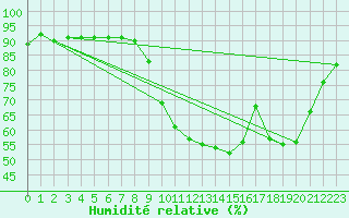 Courbe de l'humidit relative pour Poitiers (86)