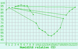 Courbe de l'humidit relative pour Saint-Auban (04)