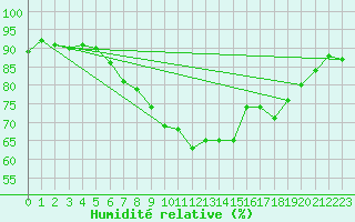 Courbe de l'humidit relative pour St Athan Royal Air Force Base