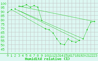 Courbe de l'humidit relative pour Pertuis - Le Farigoulier (84)