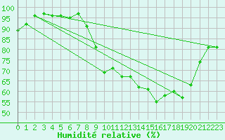 Courbe de l'humidit relative pour Caen (14)