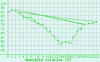 Courbe de l'humidit relative pour Coningsby Royal Air Force Base