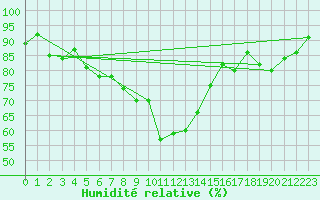 Courbe de l'humidit relative pour Gravesend-Broadness