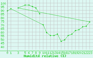 Courbe de l'humidit relative pour Harville (88)
