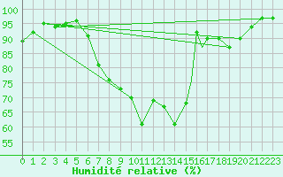 Courbe de l'humidit relative pour Brize Norton