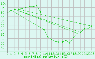 Courbe de l'humidit relative pour Niort (79)