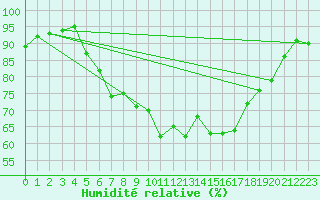 Courbe de l'humidit relative pour Little Rissington