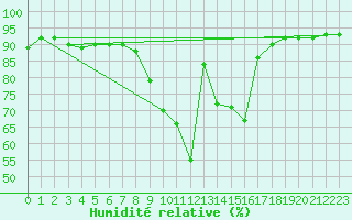 Courbe de l'humidit relative pour Windischgarsten