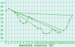 Courbe de l'humidit relative pour Deauville (14)