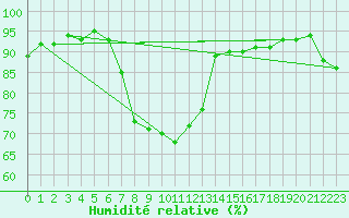 Courbe de l'humidit relative pour Biere