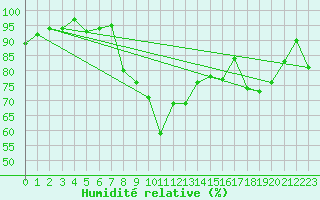 Courbe de l'humidit relative pour Leconfield