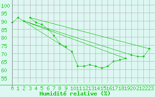 Courbe de l'humidit relative pour Siegsdorf-Hoell