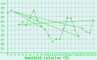 Courbe de l'humidit relative pour Langnau