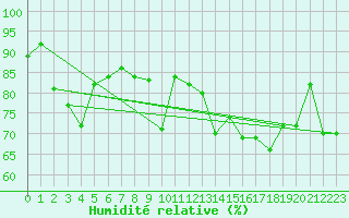 Courbe de l'humidit relative pour Biscarrosse (40)