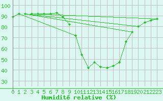 Courbe de l'humidit relative pour Cranwell
