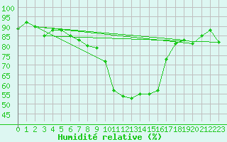 Courbe de l'humidit relative pour Ajaccio - Campo dell'Oro (2A)