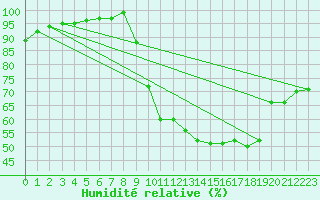 Courbe de l'humidit relative pour Auch (32)