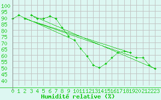 Courbe de l'humidit relative pour Luedge-Paenbruch