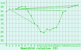 Courbe de l'humidit relative pour Semmering Pass
