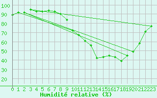 Courbe de l'humidit relative pour Vias (34)