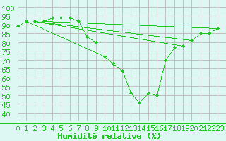 Courbe de l'humidit relative pour Deutschlandsberg