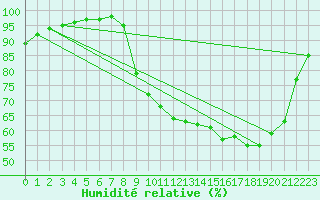 Courbe de l'humidit relative pour Jarnages (23)
