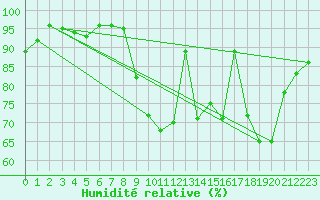 Courbe de l'humidit relative pour Blois (41)