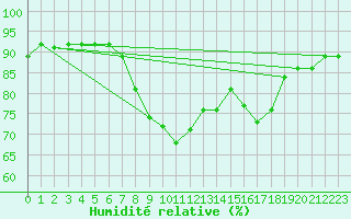 Courbe de l'humidit relative pour Mullingar