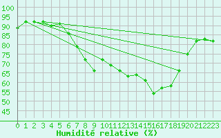 Courbe de l'humidit relative pour Rhyl