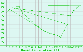 Courbe de l'humidit relative pour Altenrhein