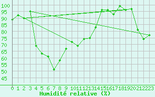 Courbe de l'humidit relative pour Courtelary