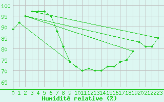 Courbe de l'humidit relative pour Manston (UK)