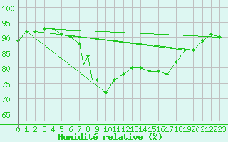 Courbe de l'humidit relative pour Culdrose