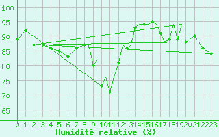 Courbe de l'humidit relative pour Farnborough