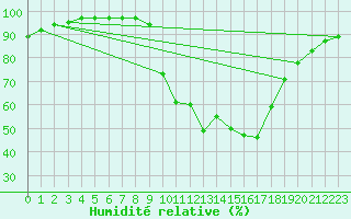 Courbe de l'humidit relative pour Chambry / Aix-Les-Bains (73)
