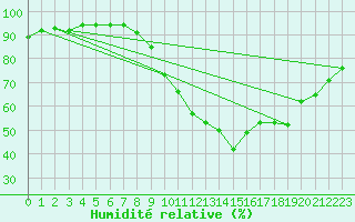 Courbe de l'humidit relative pour Finner