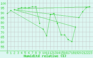 Courbe de l'humidit relative pour Villefontaine (38)