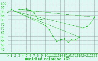 Courbe de l'humidit relative pour Ble - Binningen (Sw)