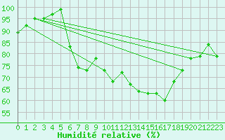 Courbe de l'humidit relative pour Wasserkuppe