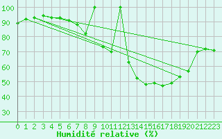 Courbe de l'humidit relative pour Lisbonne (Po)