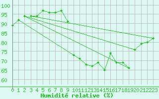 Courbe de l'humidit relative pour Ancey (21)