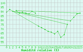 Courbe de l'humidit relative pour Beaucroissant (38)