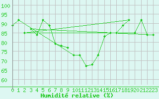 Courbe de l'humidit relative pour Kars