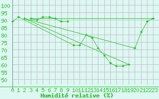Courbe de l'humidit relative pour Dole-Tavaux (39)